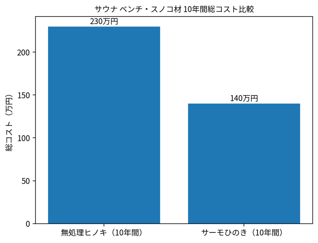 サウナベンチ・スノコ材10年間総コスト比較