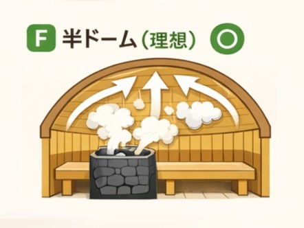 半ドーム型天井を採用したサウナ室内