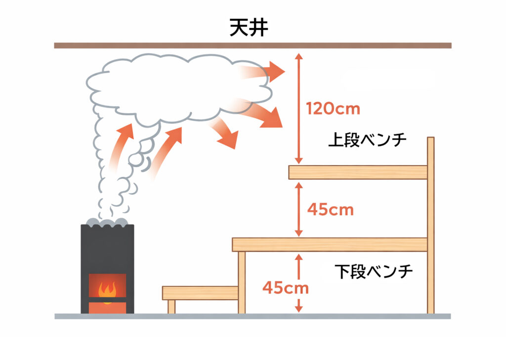サウナ ベンチ 設計 高さと蒸気の流れ