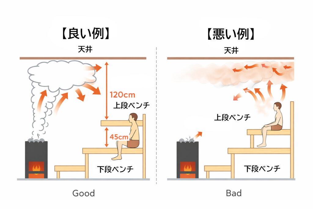 サウナ ベンチ 設計 良い例 悪い例