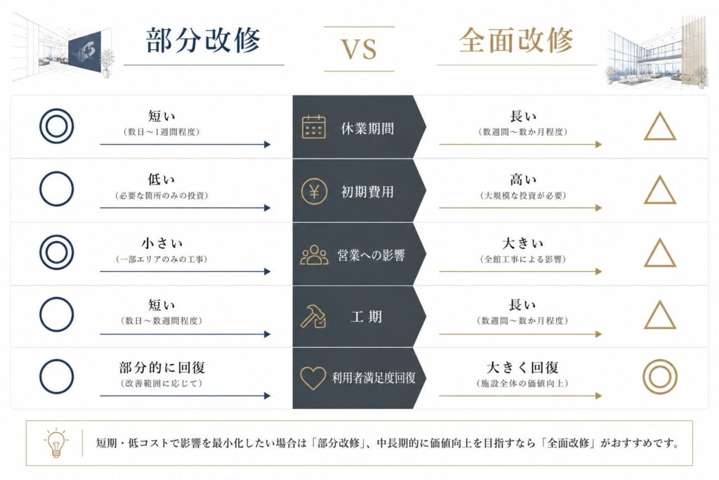 部分改修と全面改修の比較