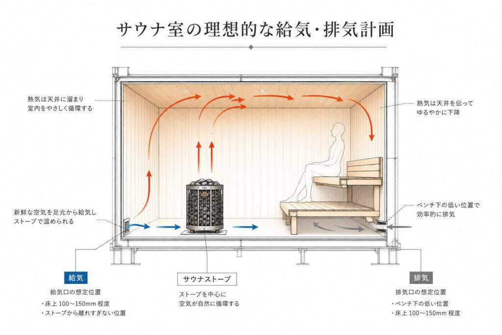 サウナ室の理想的な給気・排気配置図