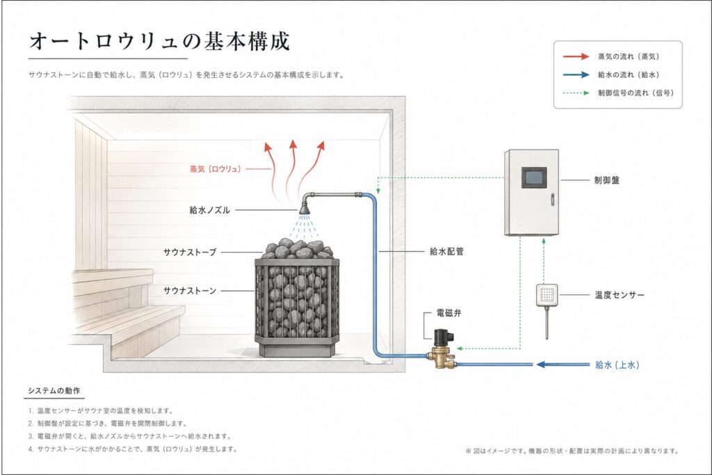 オートロウリュの基本構成図と給水・制御の仕組み