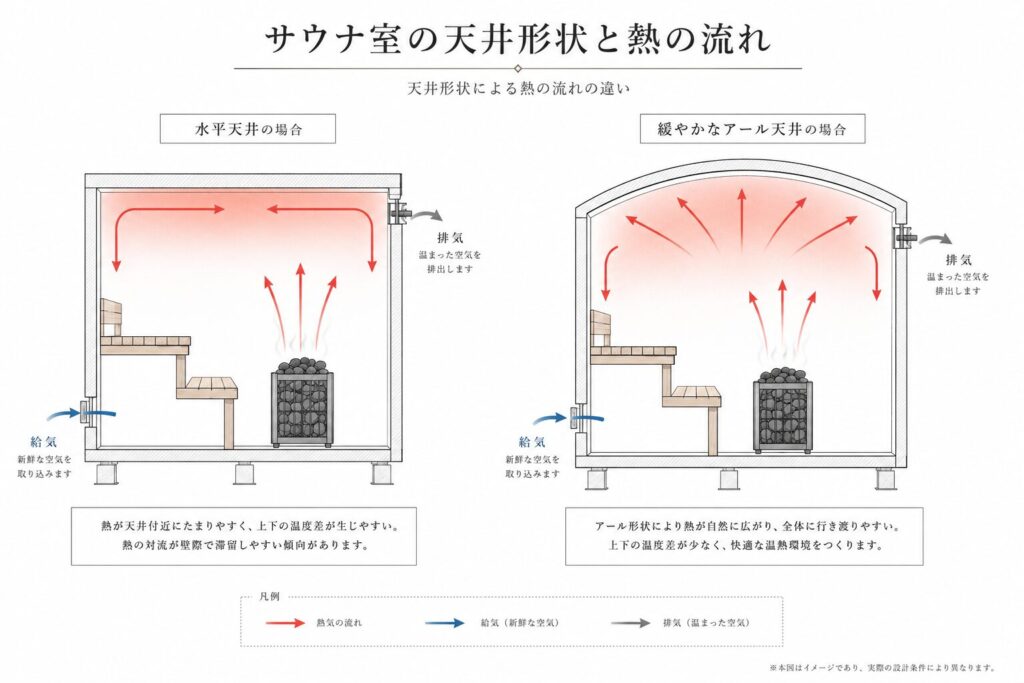 サウナ室の天井形状による熱の流れ比較