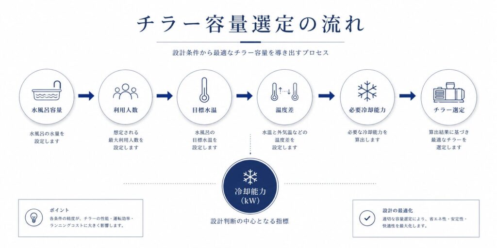 サウナ水風呂のチラー容量選定フローチャート