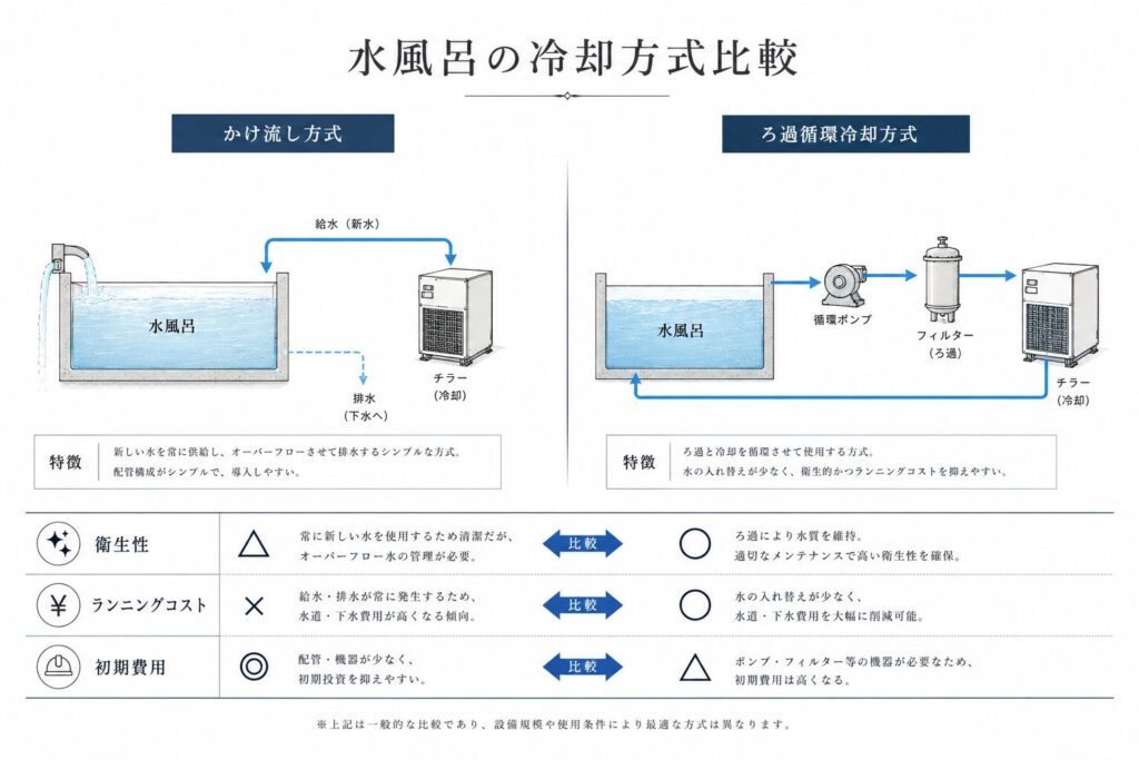 サウナ水風呂のかけ流し方式とろ過循環冷却方式の比較図