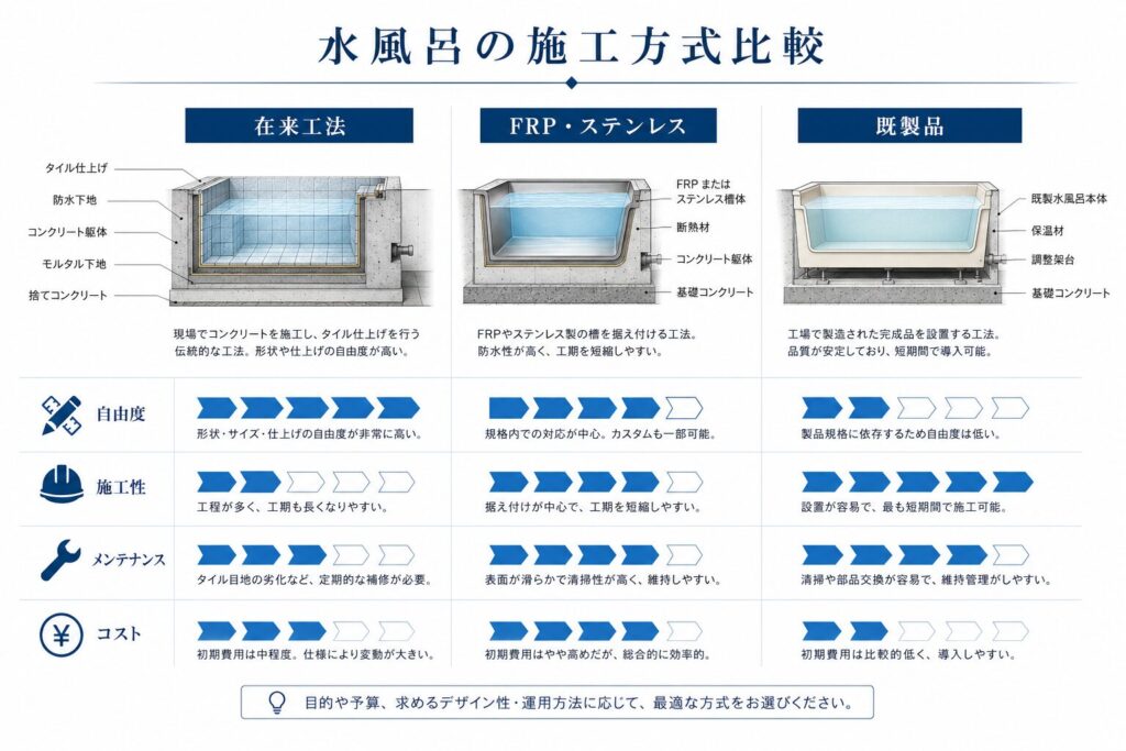 サウナ水風呂の在来工法・FRP・ステンレス・既製品を比較した図