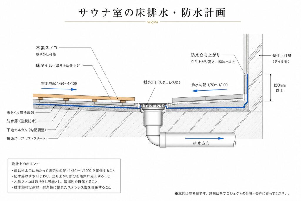 サウナ室の床排水・防水計画の断面図