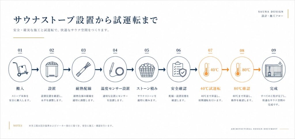 サウナストーブ施工フロー