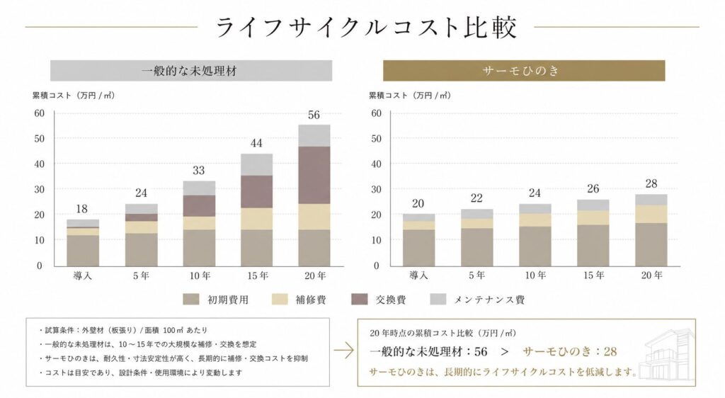 サーモひのきと一般木材のライフサイクルコスト比較