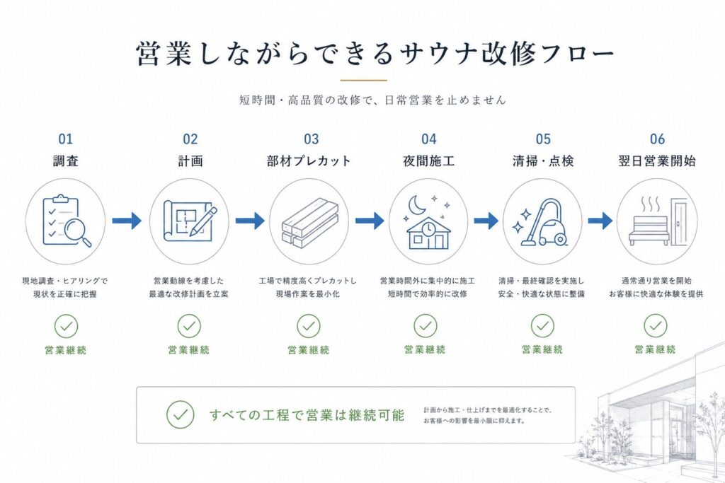 営業しながらサウナ改修を進める工程フロー