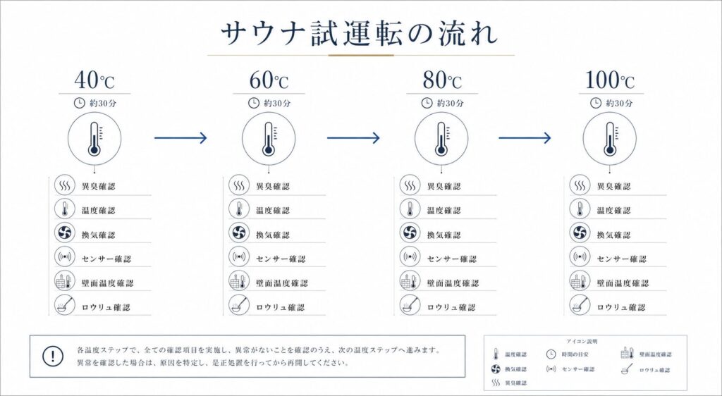 サウナ試運転の手順フローチャート