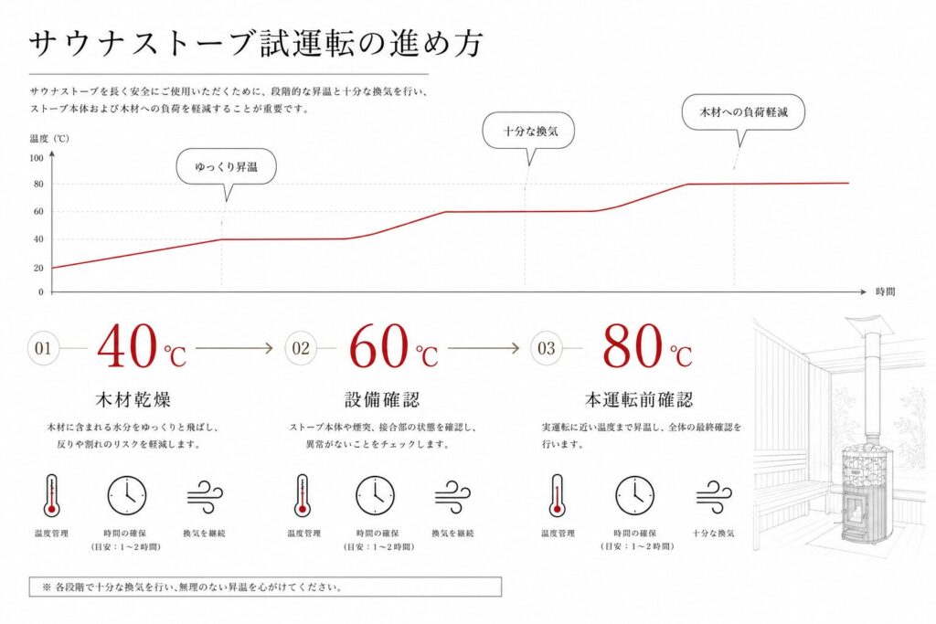 サウナ試運転の温度管理