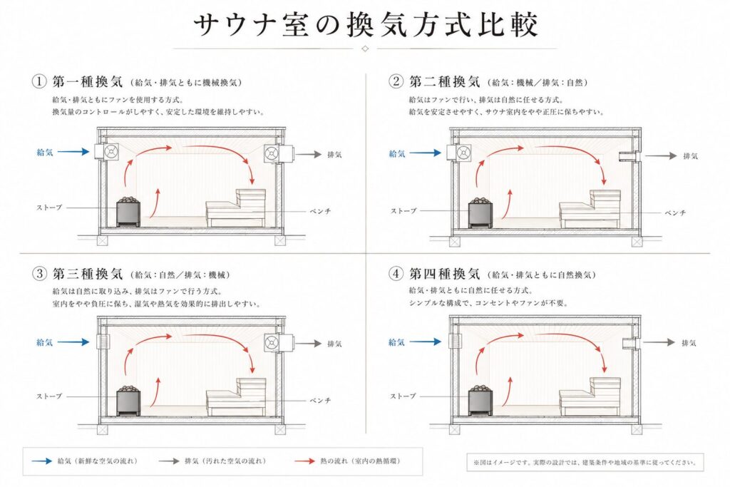 サウナ室の第一種から第四種換気方式を比較した図