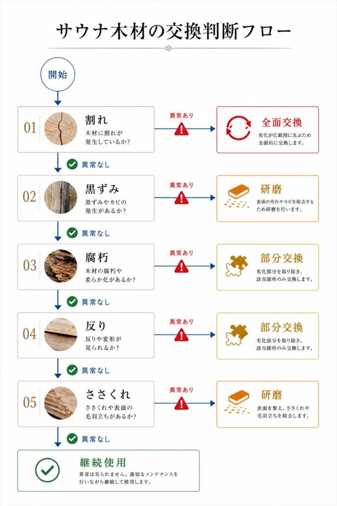 サウナ木材の交換時期を判断するフローチャート